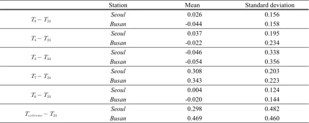 Table 2. Mean and standard deviation of differences between the daily mean temperature computed from 24 hourly record- record-ings and the daily mean temperatures computed from values observed at different fixed hours presented in Table 1.