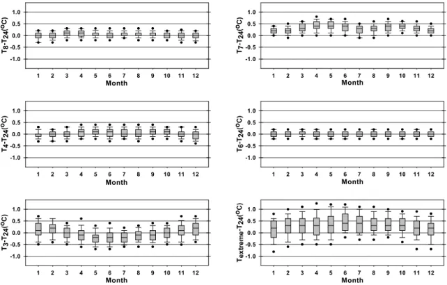 Fig. 3. Box plot of differences between the daily mean temperature computed from 24 hourly recordings and the daily mean temperatures computed from values observed at different fixed hour.