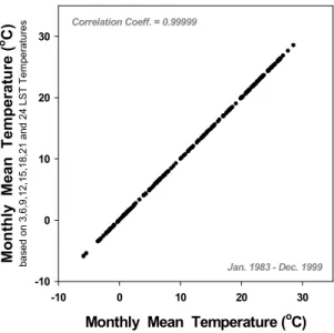 Fig. 7. Box plot of differences between the monthly mean  temperatures based on values observed at 6-hourly intervals  and those at 3-hourly intervals at Seoul (1983-1999).