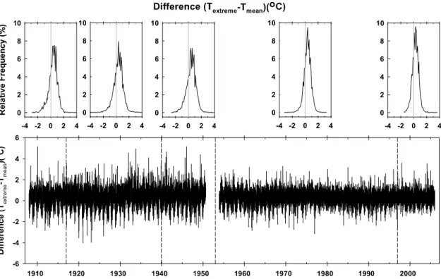 Fig. 8. Time series and distributions of differences between the daily mean temperatures recording at KMA climate database and alternative daily mean temperatures given by the average of the maximum and minimum temperatures at Seoul  (1908-2005)