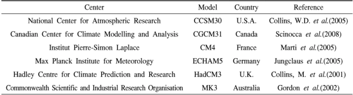 Table  1.  List  of  GCM  models.