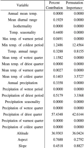 Table  2.  Result  of  Variable  Contribution  (%).