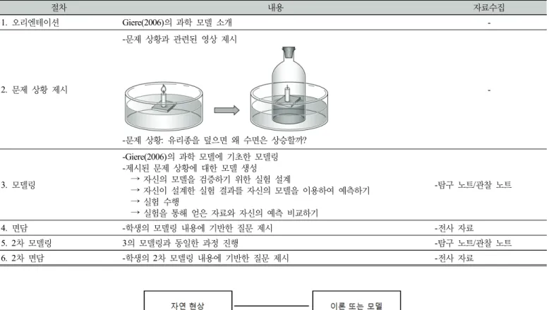 Table 1. The research procedure
