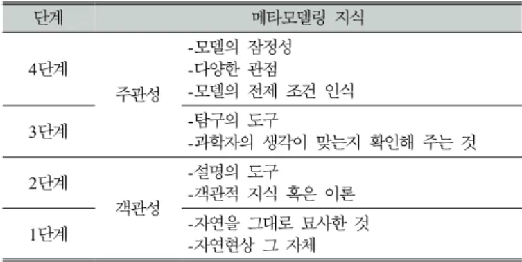 Table 2. Progression levels of science meta-modeling  knowledge(Kim, Kim, &amp; Paik, 2019)