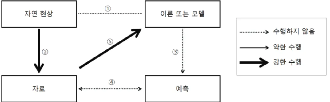 Figure 2. The characteristic of level 1 students’ modeling