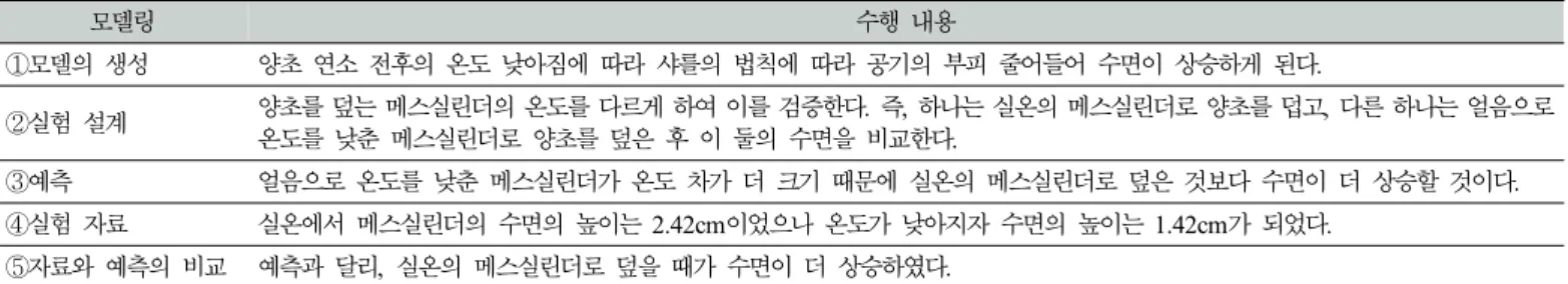 Table 5. The modeling of student A