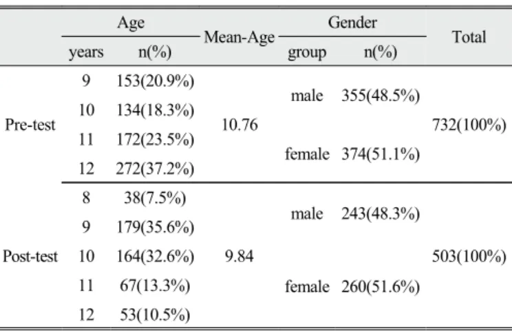 Table 1. Information of Participants