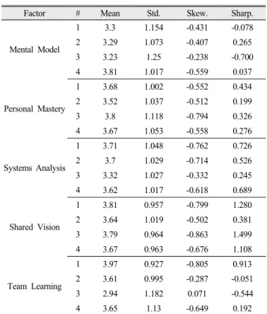 Table  2.  Pre-test  Results  of  the  STMI                        (n  =  732) 