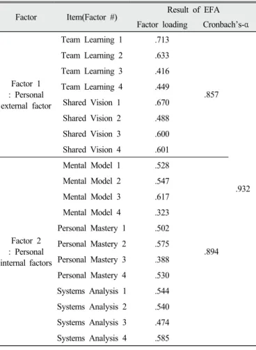 Table 3. Pre-test results of the STMI: Factor coefficients of  the exploratory factor analysis          (n = 732) 