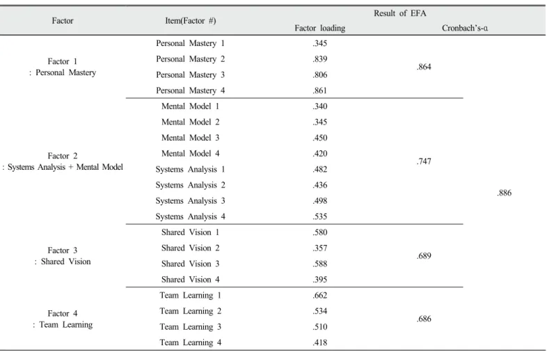 Table  7.  Post-test  result:  Factor  coefficients  of  the  exploratory  factor  analysis                                                                          (n  =  503) 