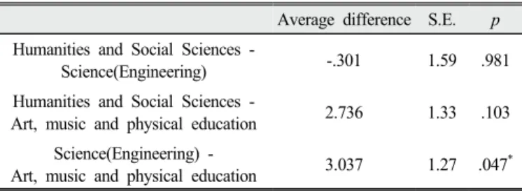 Table 9. ANOVA-test result: Systems Thinking according to  students’ preferred subject