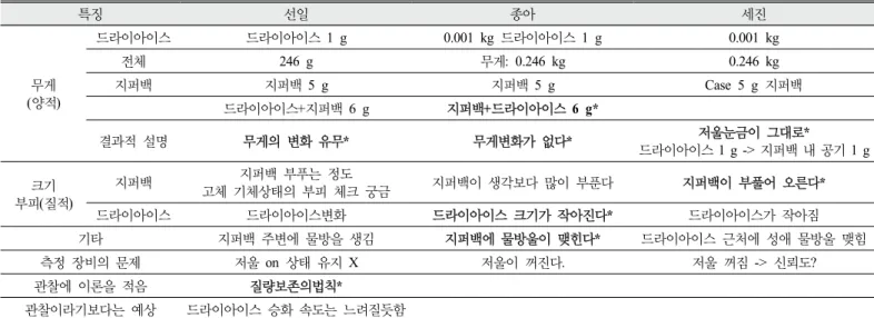 Table 3. Students’ Observations of Experiment 1