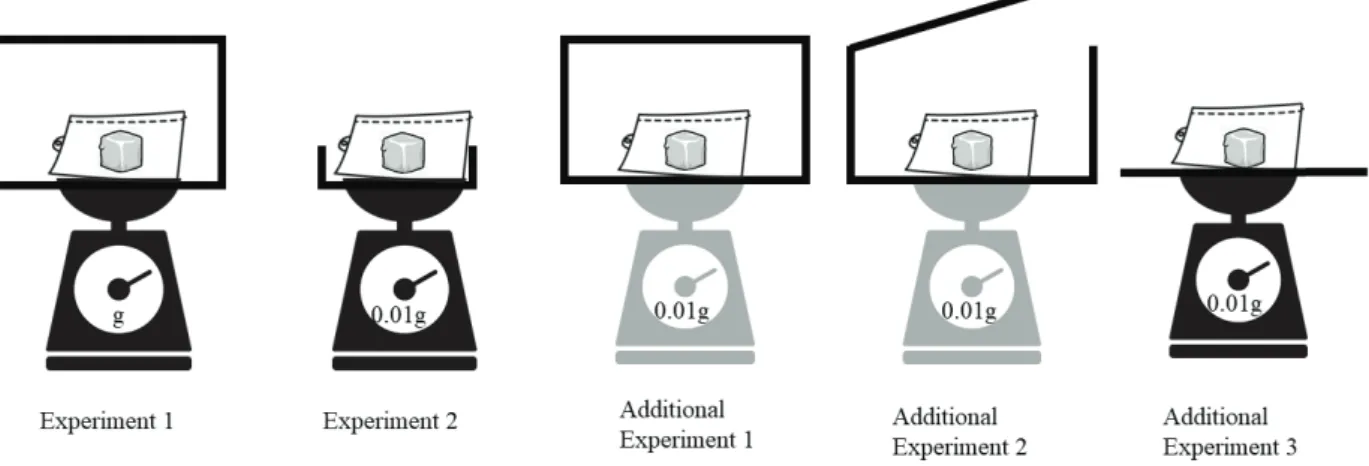 Figure 1. Practice of Activities and Experiments(Low Cost Electronic Scale represented by Grey Color) 