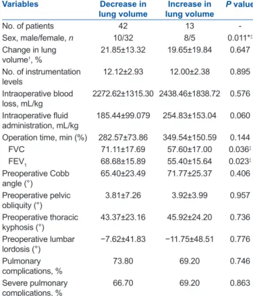 Table 2: Comparison of groups according to postoperative  change in total lung volume