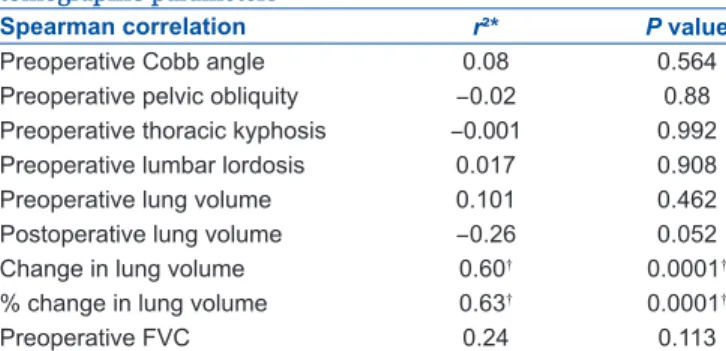 Table 4: Correlation coefficients of radiographic and computed  tomographic parameters
