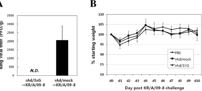 Figure 7. Immune protection from KR/A/09-8 challenge by vaccination with rAd/3xG. Each group of immunized mice was challenged with 1610 6 PFU of KR/A/09-8 at 3 weeks after immunization