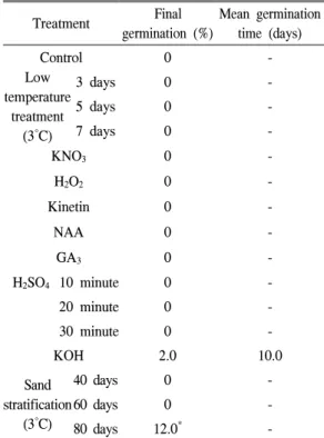 Table  9.  Germination  characteristics  of  Spiraea  prunifolia  for.  simpliciflora  Nakai.