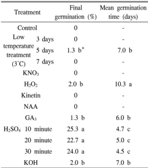 Table  2.  Germination  characteristics  of  Setaria  glauca  (L.)  P.Beauv.