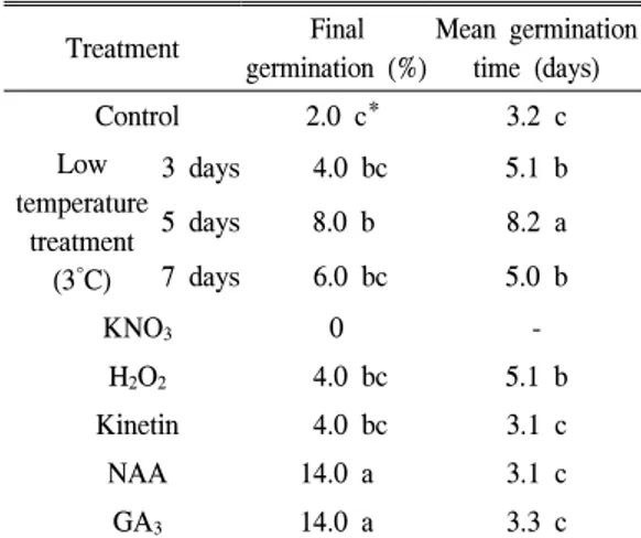 Table  4.  Germination  characteristics  of  Imperata  cylindrica  var.  koenigii.서 전혀 발아하지 않았고 H2SO4처리에 의해 발아율이 향상되는 경향을 나타내었다