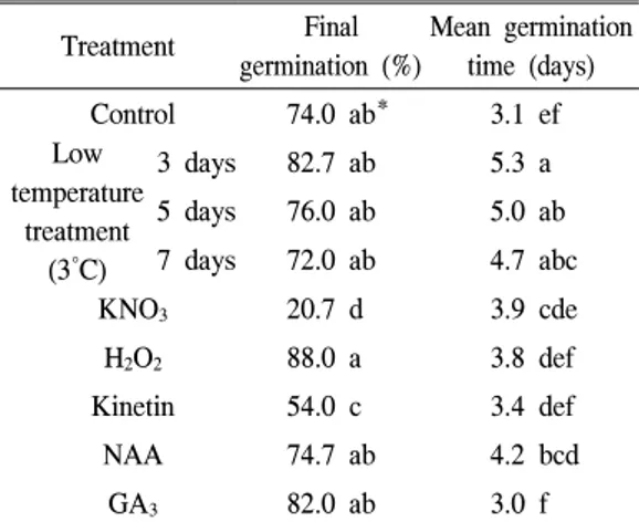 Table  5.  Germination  characteristics  of  Miscanthus  sinensis  Andersson. 가 30%를 넘지 않았다고 조사된 발아율에 비해 낮지만 식물호르몬 NAA와 GA3처리도 띠의 발아율 향상에 효과가 있었다