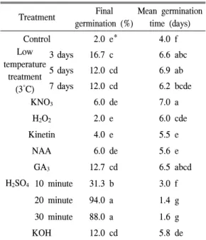 Table  6.  Germination  characteristics  of  Pennisetum  alopecuroides  (L.)  Spreng. Treatment Final  germination  (%) Mean  germination time  (days) Control   2.0  e* 4.0  f Low  temperature treatment  (3˚C) 3  days 16.7  c 6.6  abc5  days12.0  cd6.9  ab