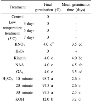 Table  8.  Germination  characteristics  of  Lespedeza  bicolor  Turcz.춘(1997)은  30˚C에서  발아율을  각각  52.2%와  48.67%,  85%로 보고하여 본 연구결과보다 월등 히 높았다