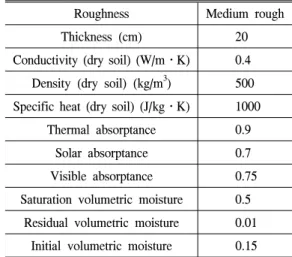 Table  2. Simulation  model  properties.