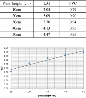 Table  6.  Interrelation  between  vegetation  index  (LAI,  FVC)  and  plant  height.