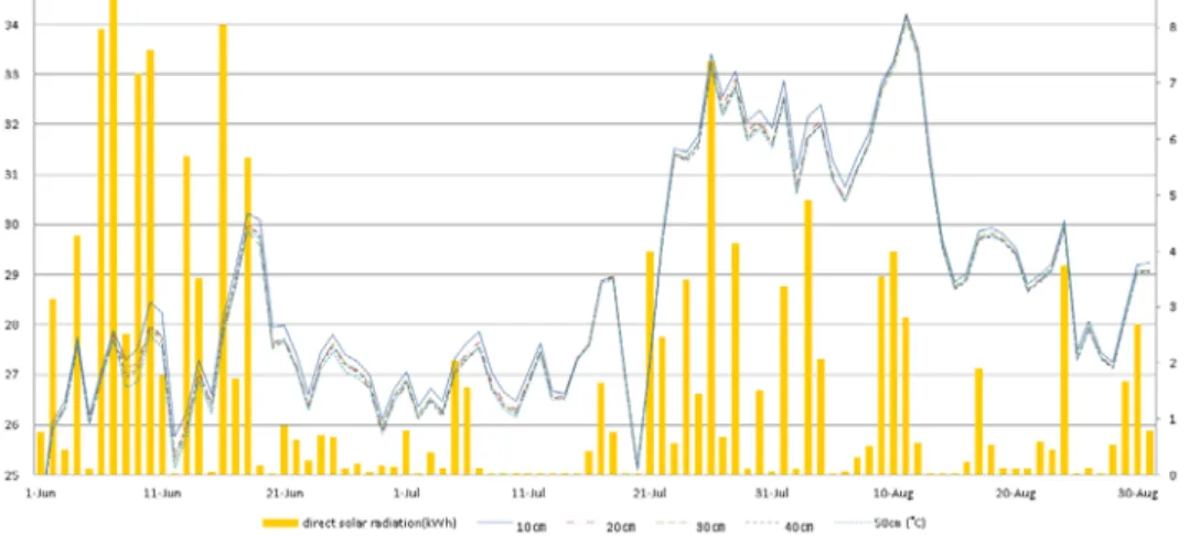 Table  10.  Mean  of  monthly  indoor  temperature  in  difference  in  plant  height  from  June  to  August  (T zone )