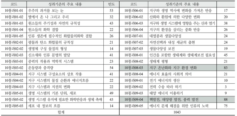 Figure 1. Examples of Word clouds analysis for  the achievement standard [10통과08-03] 