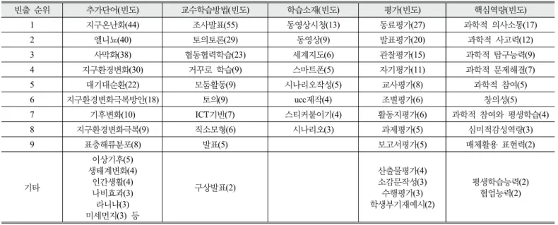 Figure 2. Example of Word clouds analysis for  the achievement standard [10통과09-04]