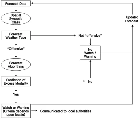 Fig. 1. Flow chart for explaining the Heat Health Watch Warning System (Sheridan and Kalkstein, 2004).