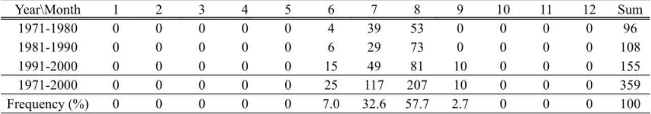 Table 2. Monthly occurrence frequency (in days and %) of two consecutive days when daily maximum temperature is  over the threshold temperature (i.e., 31.2 o C) at Seoul during 1971-2000.