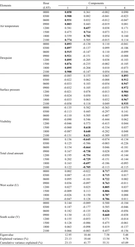 Table 3. Four-component factor loadings generated by factor analysis (Bold loadings are 