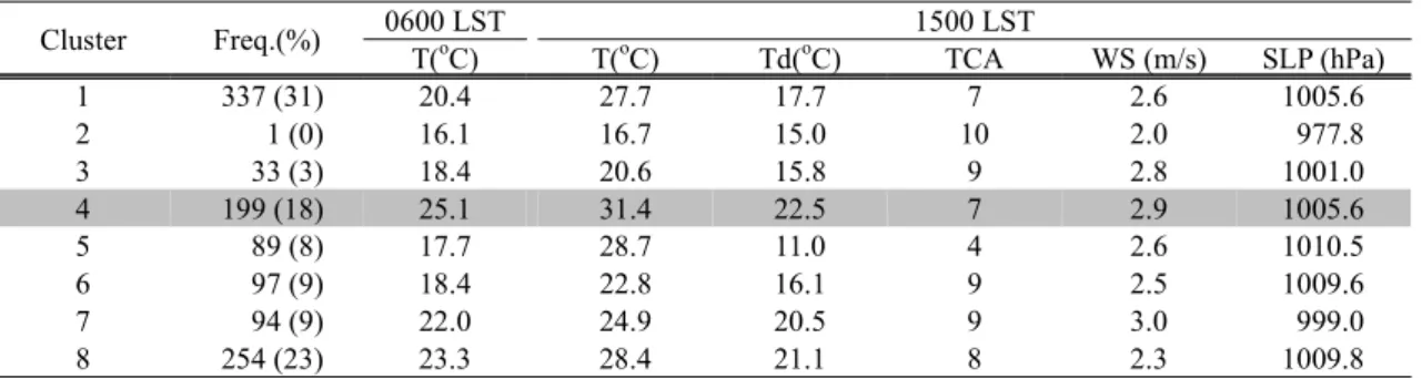 Fig. 2. Monthly occurrence frequency of relatively offensive clusters (cluster 1, 4, 5, and 8) at Seoul, South Korea during  the summertime (June, July, and August) of 1993-2004.