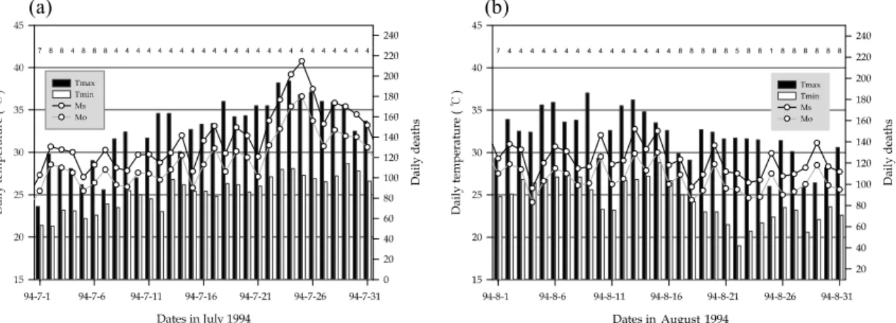 Table 5. Deaths (or mortality) characteristics according to synoptic air masses classified by statistical cluster analysis in  Seoul during the summertime of 1993-2004