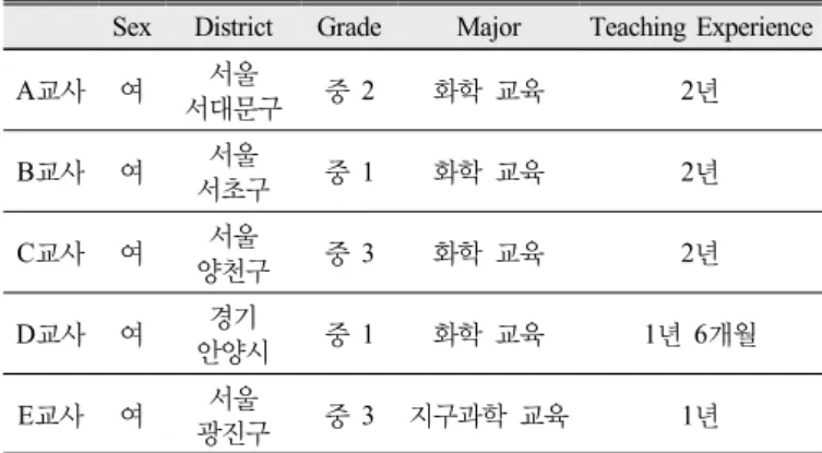 Table 1. Background information of participant teachers