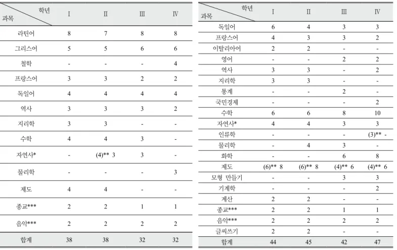 Table 2. Timetable of ‘Gymnasium’ 1836 
