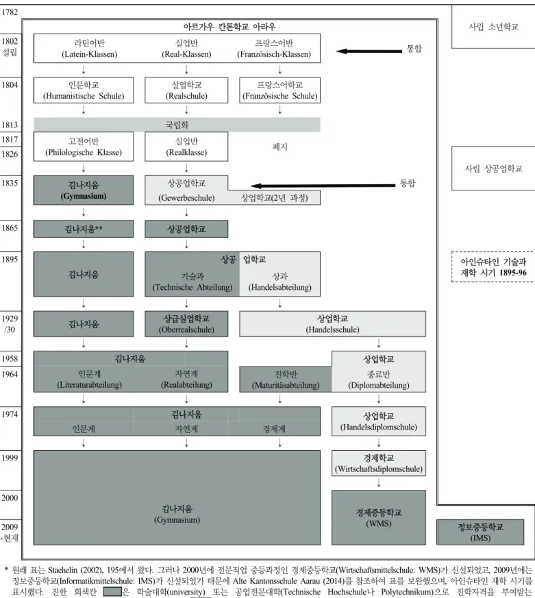 Table 1. Institutional Development of Aargau Canton School of Aarau*