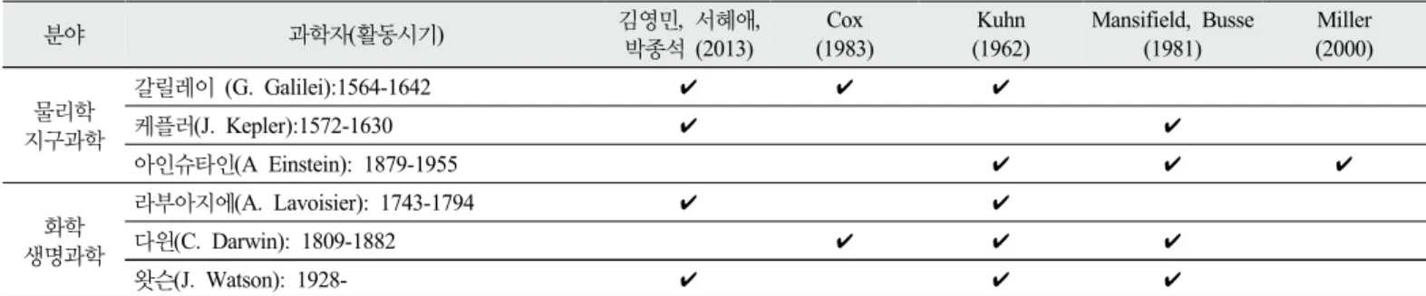 Table 1. The Criteria for selecting scientists