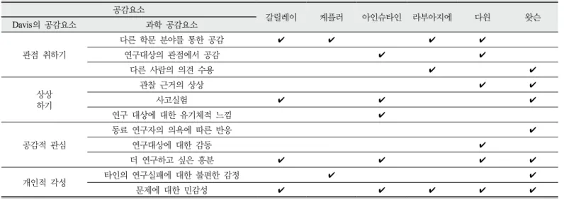 Table 5. Empathy element of Scientist extracted through critical incident technique analysis