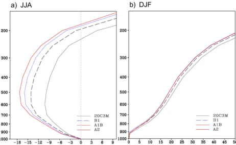 Fig. 13. Schematic sounding for a conditionally unstable environment characteristic of East Asian in inland, showing the equivalent temperature of a hypotherically saturated atmosphere from 20C3M experiment for the period 1980-1999, B1,  A1B and A2 scenari