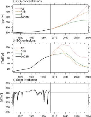 Fig. 1. Time series of (a) CO 2  concentrations, (b) SO 2  emis- emis-sions and (c) solar irradiance including volcanic activities used in four experiments.