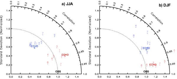 Fig. 5. Taylor diagram for surface air temperature (dot) and precipitation (cross) over East Asia from ECHO-G/S and other nine AOGCMs 