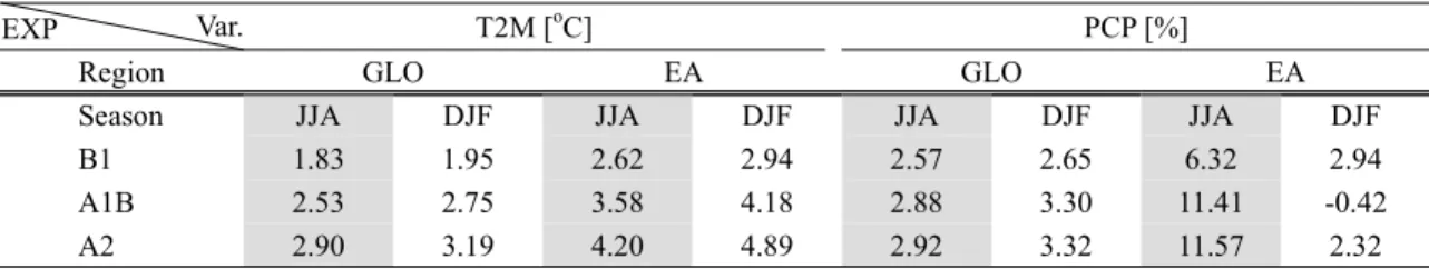 Table 1. Changes of 2 m air temperature (T2M) and precipitation (PCP) for the 20-yr means of 21st centuries relative to  1980-1999