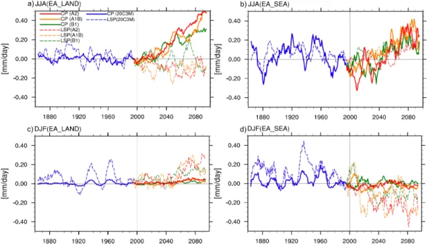 Fig. 8. Changes of area-averaged 10-year running mean large-scale precipitation (LSP) and convective precipitation (CP)  for 20C3M, A2, A1B, and B1 scenario experiments during (a), (c) JJA and (c), (d) DJF from 1860 to 2100, relative to the 1980-1999 avera