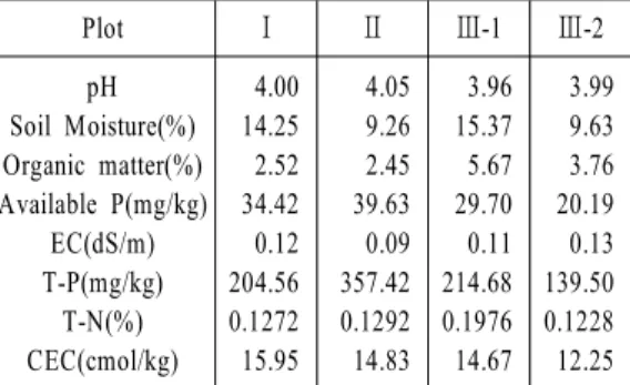 Table 2. The physical and chemical characteristics of soil in Bongsan. Plot Ⅰ Ⅱ Ⅲ -1 Ⅲ -2 pH Soil Moisture(%) Organic matter(%) Available P(mg/kg) EC(dS/m) T-P(mg/kg) T-N(%) CEC(cmol/kg) 4.0014.252.5234.420.12204.560.127215.95 4.059.262.4539.630.09357.420.