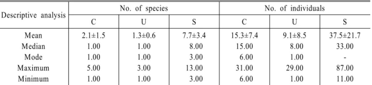 Table 4. Descriptive analysis of the number of species and individuals of communities in Bongsan.