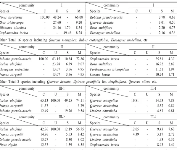 Table 6. Importance value of major tree species by the vegetative stratum in each community in Bongsan.