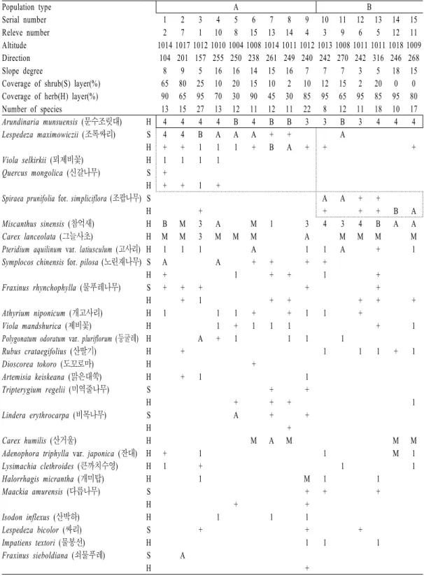 Table 1. Vegetation table of Arundinaria munsuensis populations.